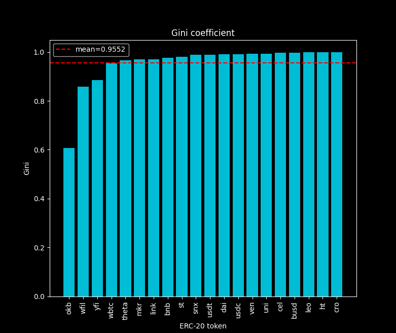 erc-20-token-gini-values